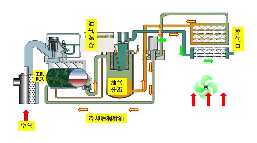 优耐特斯永磁变频空压机两级压缩工作原理